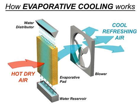 changing evaporative cooling to refrigerated